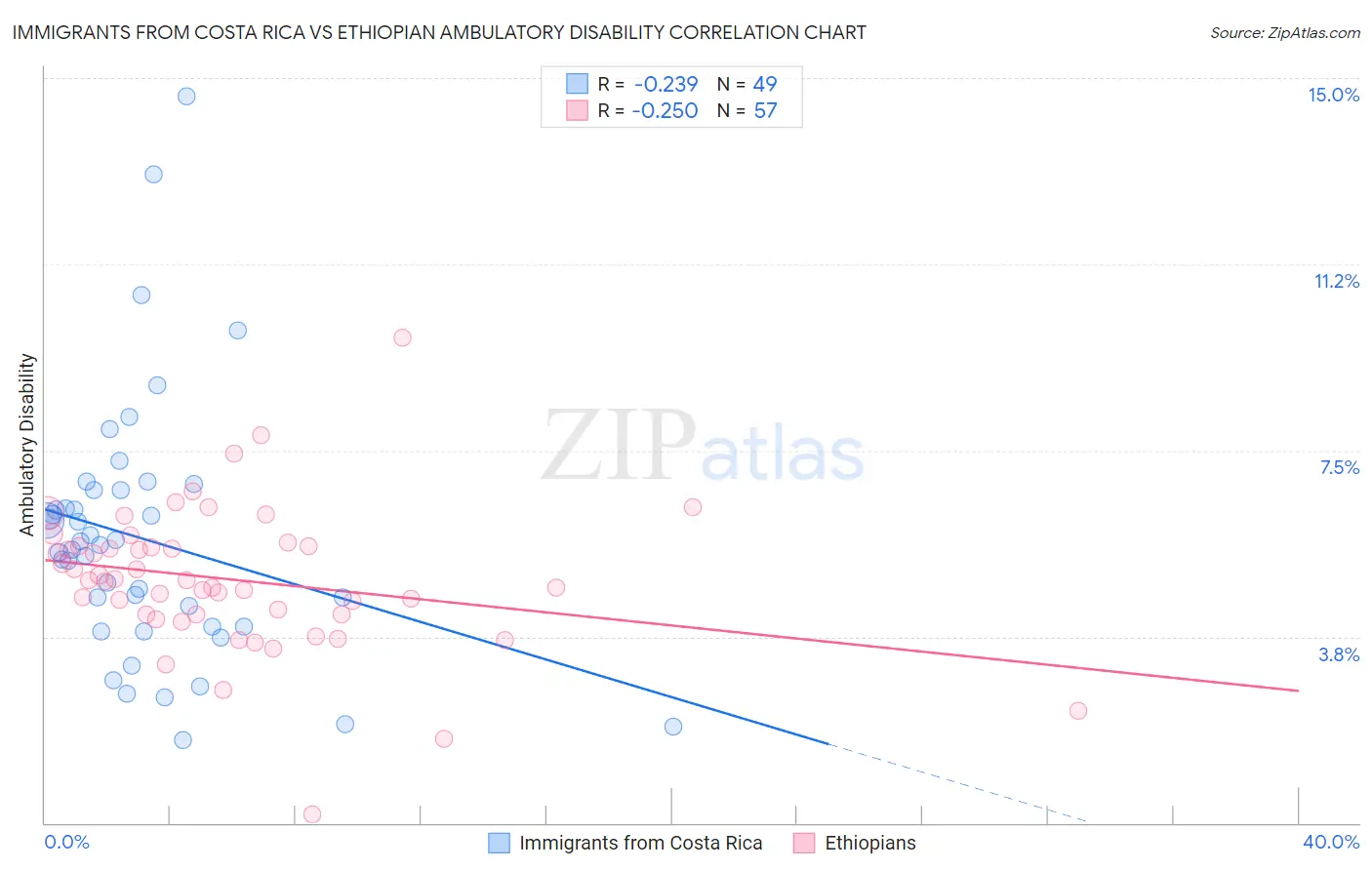Immigrants from Costa Rica vs Ethiopian Ambulatory Disability