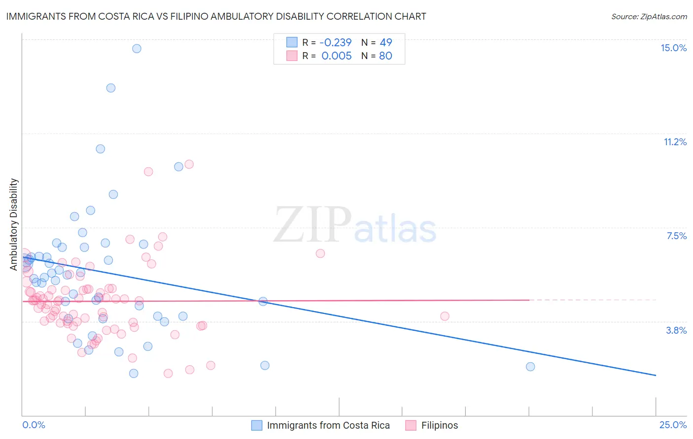Immigrants from Costa Rica vs Filipino Ambulatory Disability