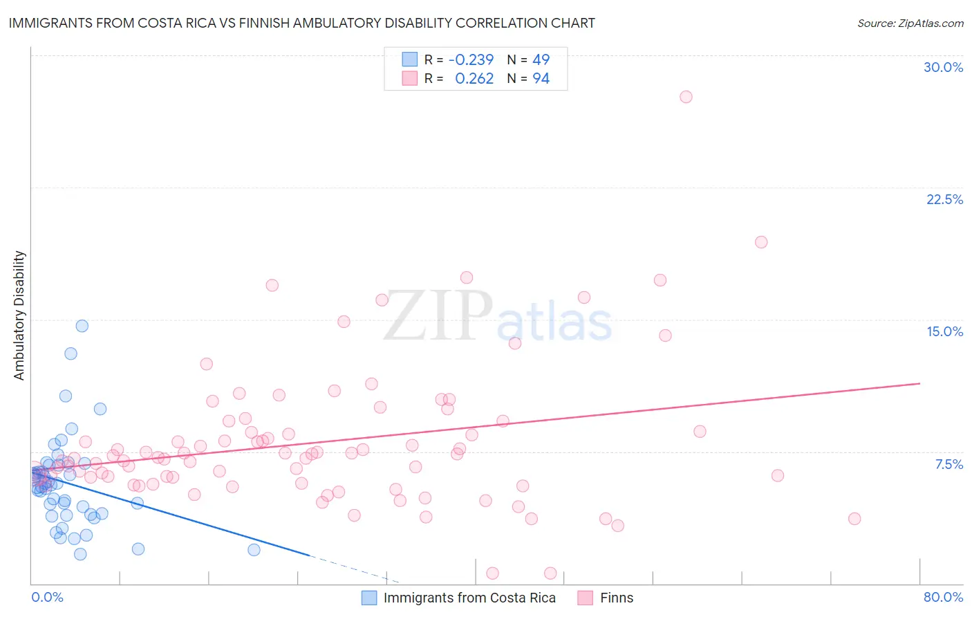 Immigrants from Costa Rica vs Finnish Ambulatory Disability