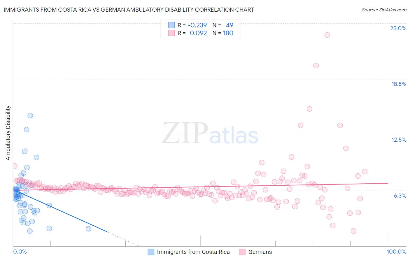 Immigrants from Costa Rica vs German Ambulatory Disability