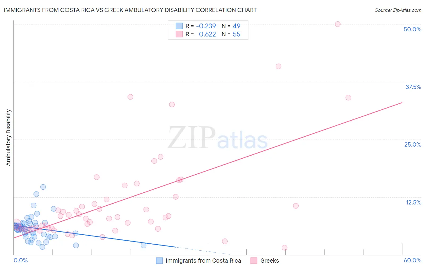 Immigrants from Costa Rica vs Greek Ambulatory Disability