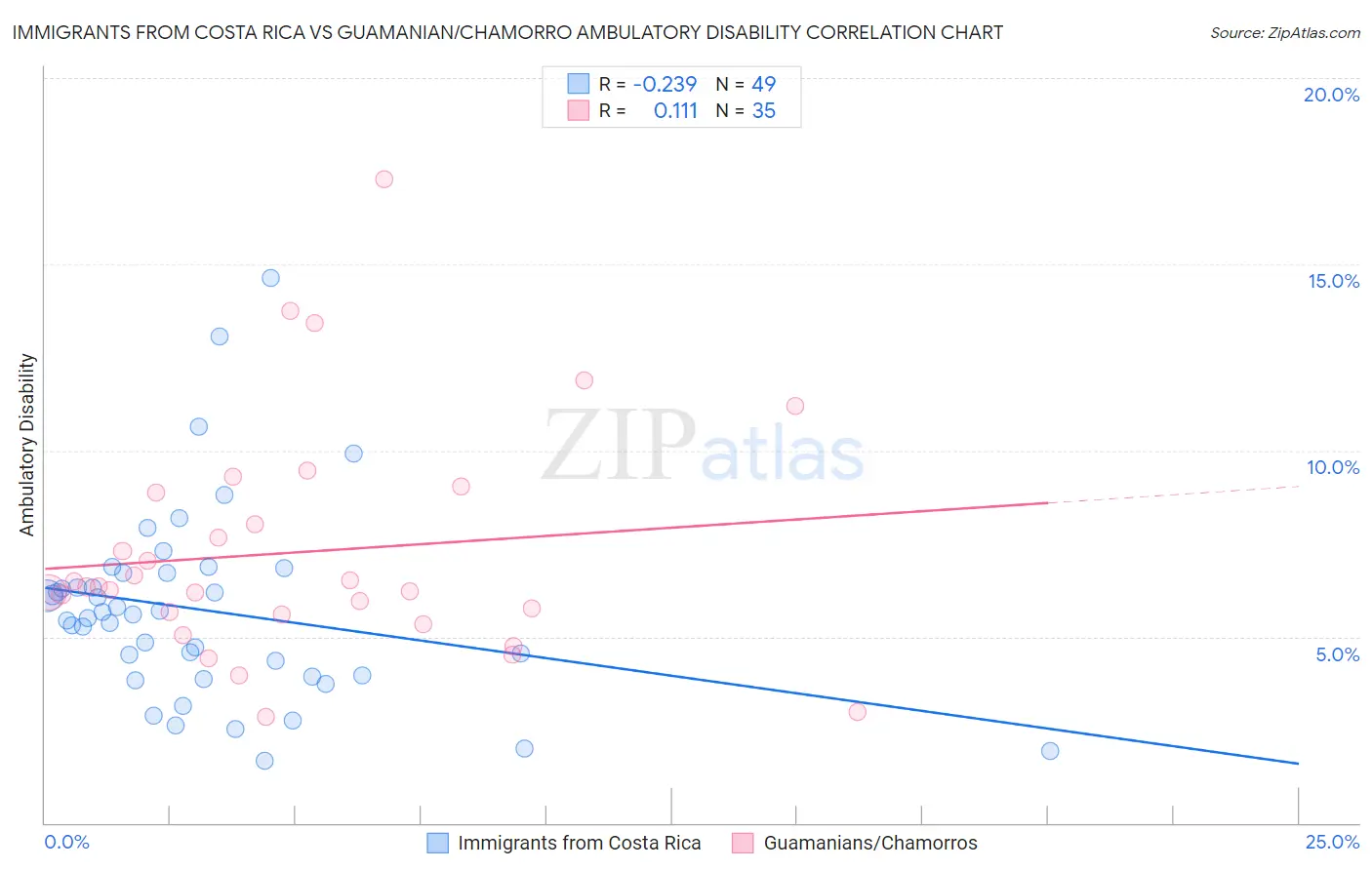 Immigrants from Costa Rica vs Guamanian/Chamorro Ambulatory Disability