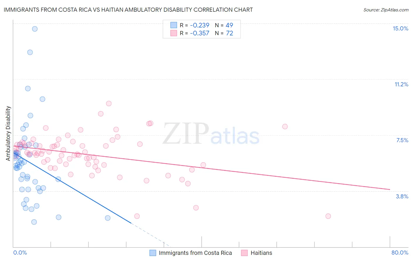 Immigrants from Costa Rica vs Haitian Ambulatory Disability