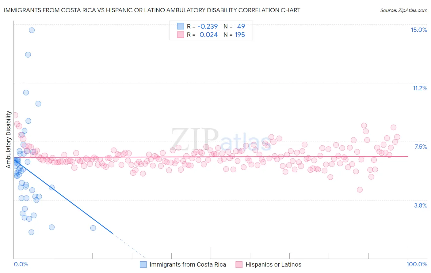 Immigrants from Costa Rica vs Hispanic or Latino Ambulatory Disability