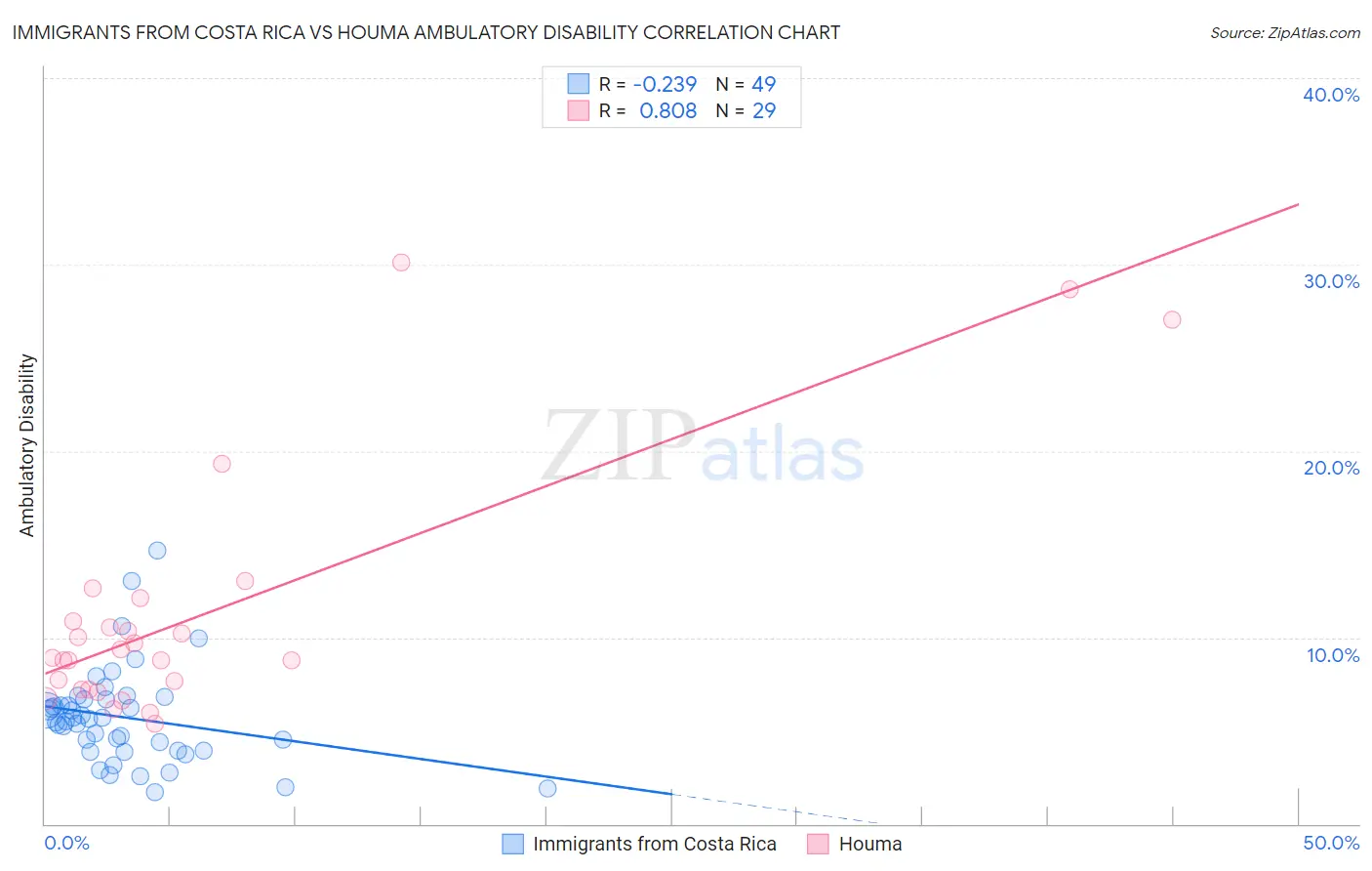 Immigrants from Costa Rica vs Houma Ambulatory Disability