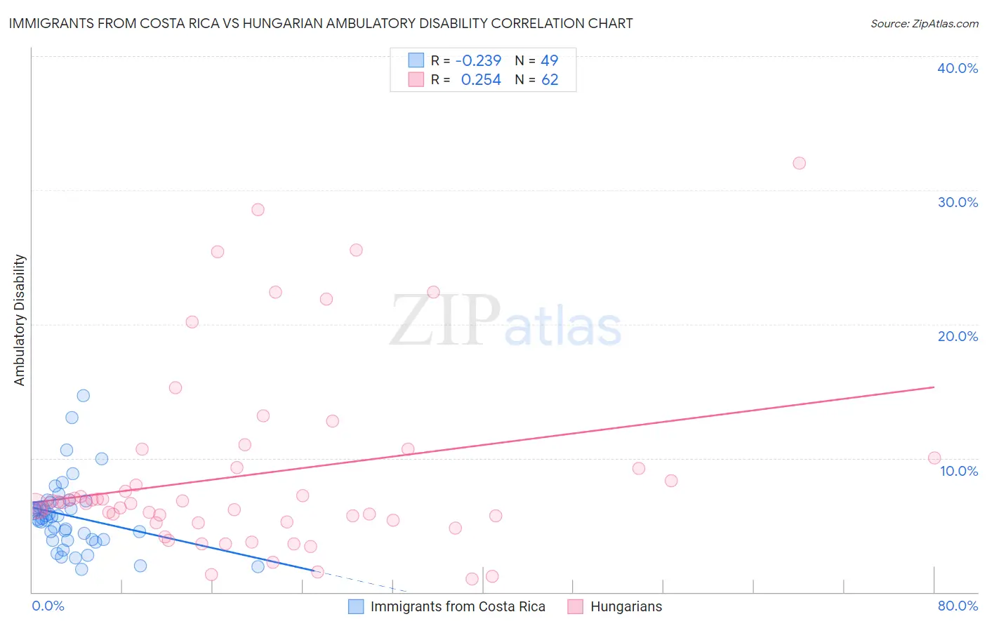 Immigrants from Costa Rica vs Hungarian Ambulatory Disability