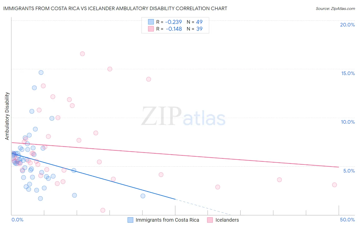 Immigrants from Costa Rica vs Icelander Ambulatory Disability