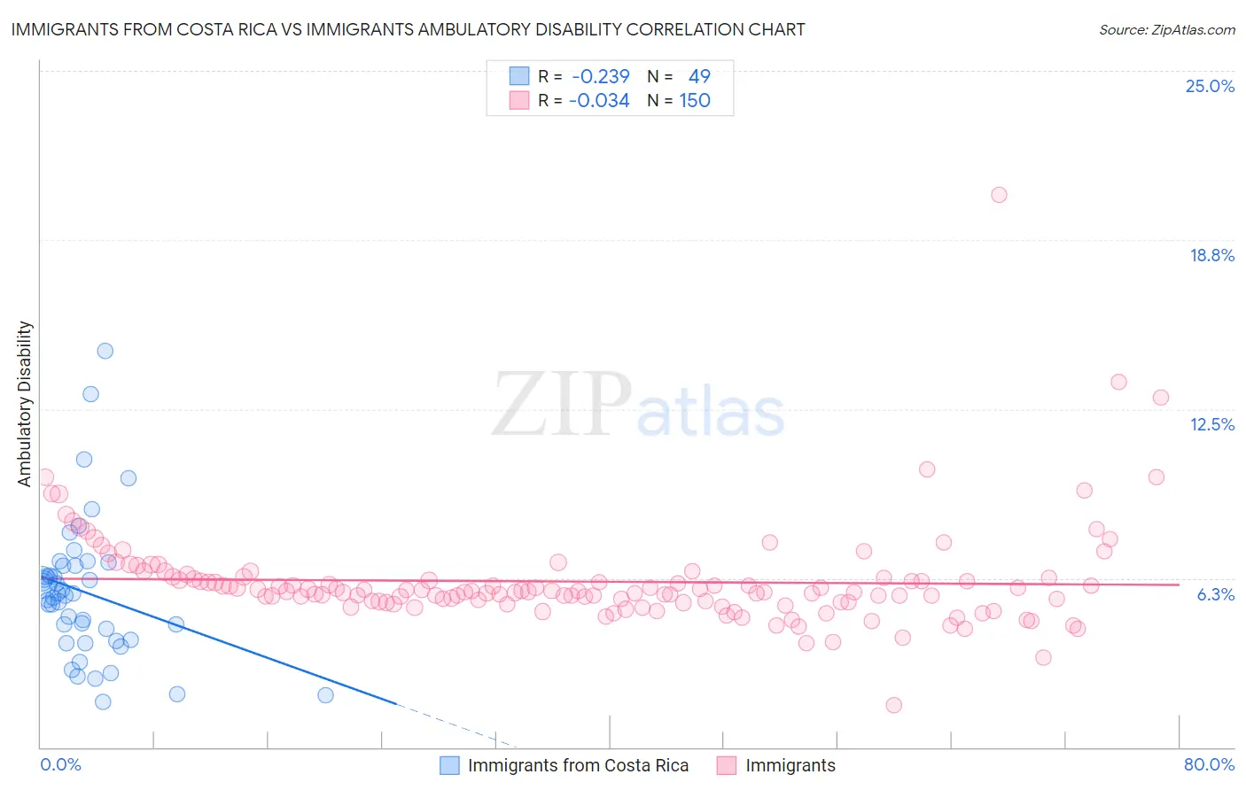 Immigrants from Costa Rica vs Immigrants Ambulatory Disability