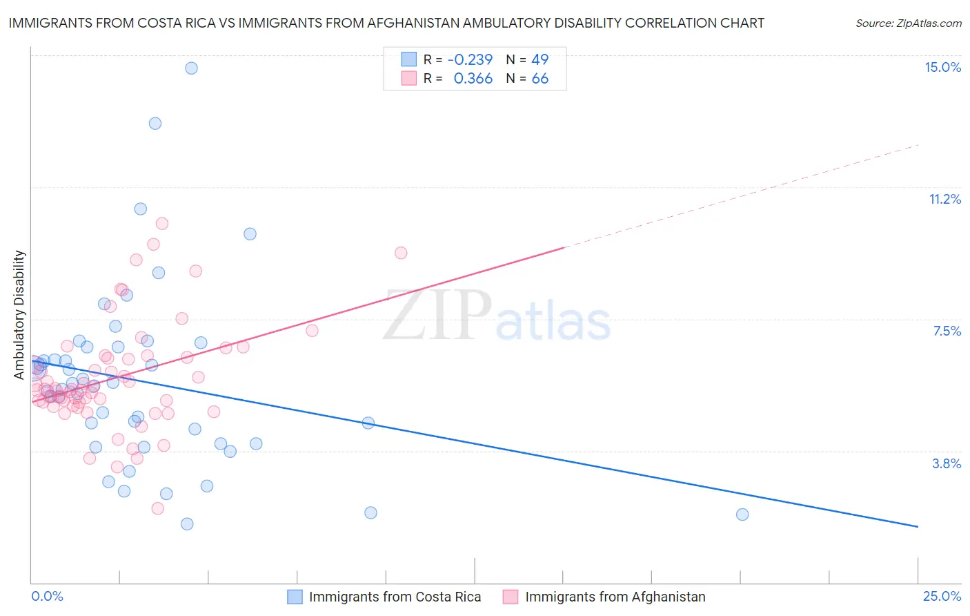 Immigrants from Costa Rica vs Immigrants from Afghanistan Ambulatory Disability