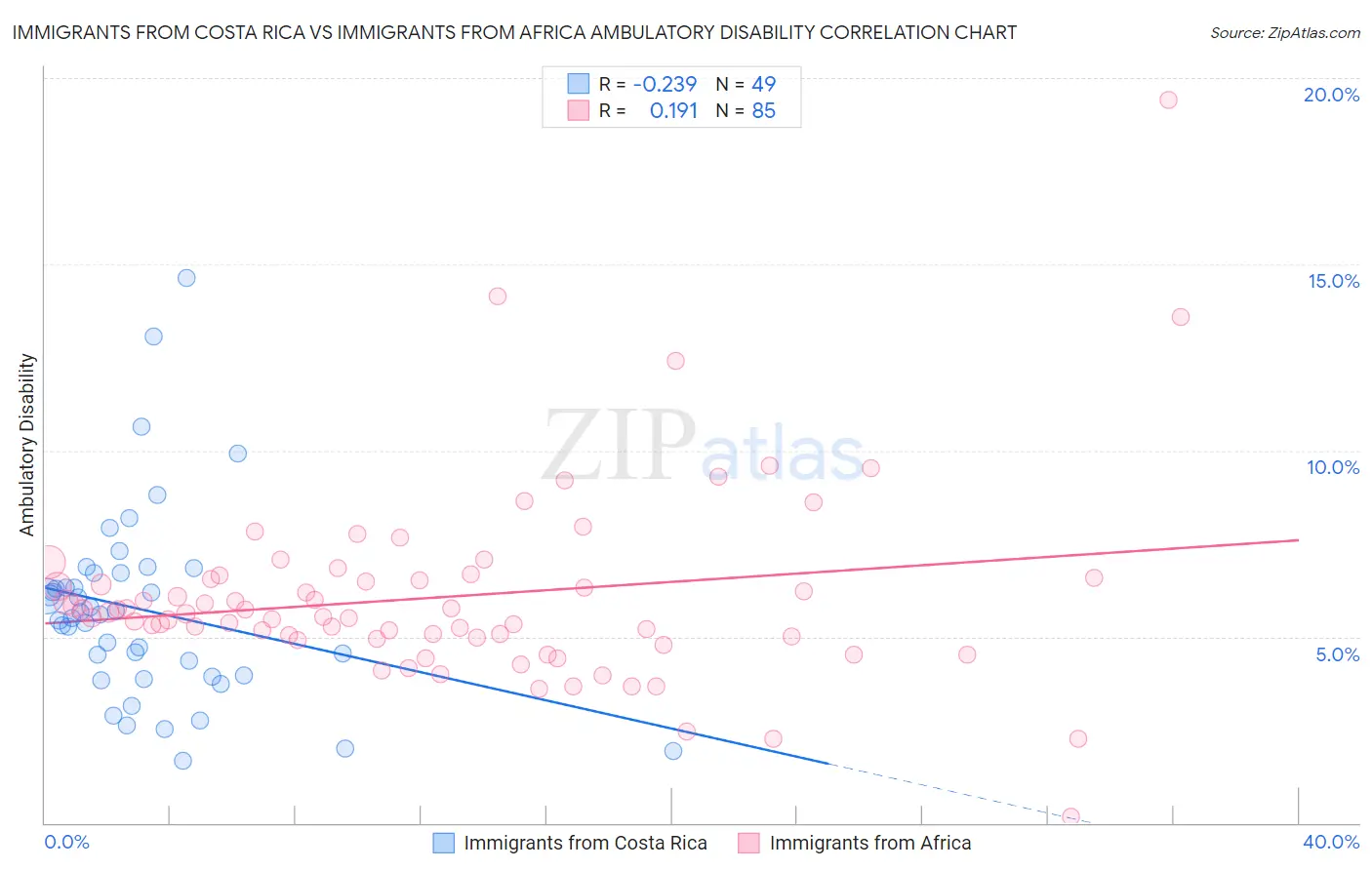 Immigrants from Costa Rica vs Immigrants from Africa Ambulatory Disability