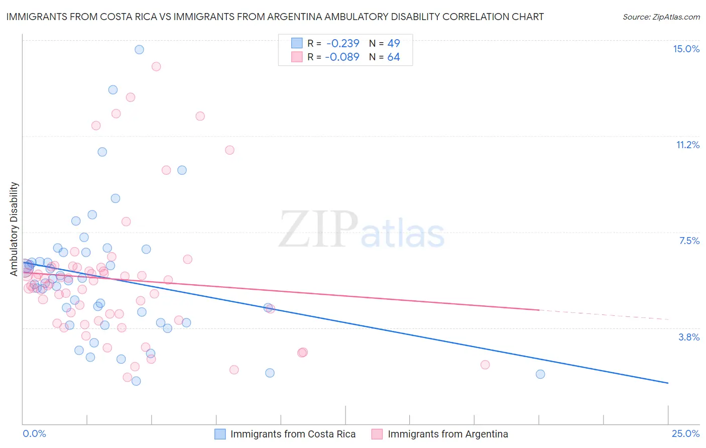 Immigrants from Costa Rica vs Immigrants from Argentina Ambulatory Disability