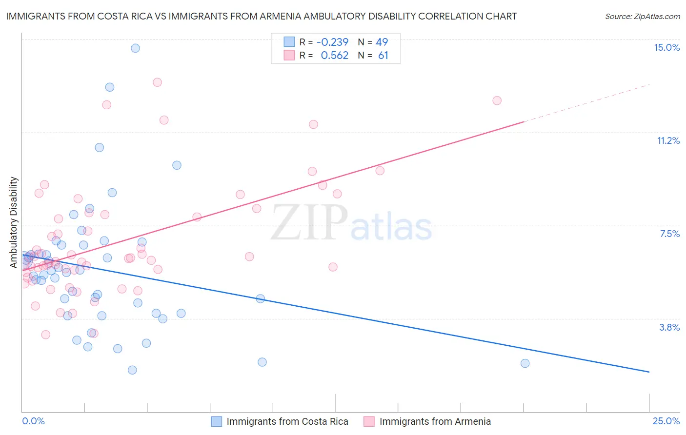 Immigrants from Costa Rica vs Immigrants from Armenia Ambulatory Disability