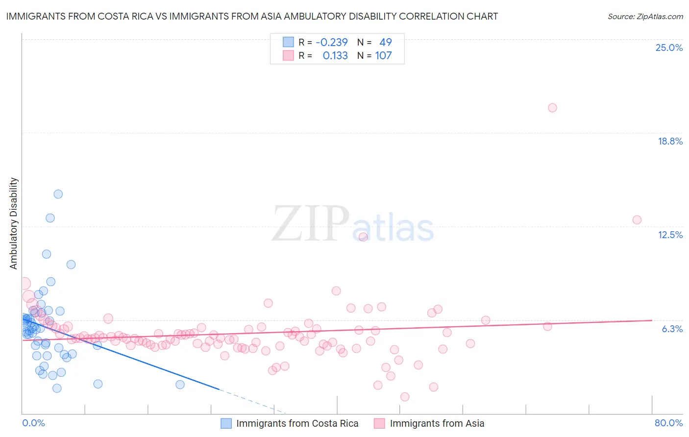 Immigrants from Costa Rica vs Immigrants from Asia Ambulatory Disability