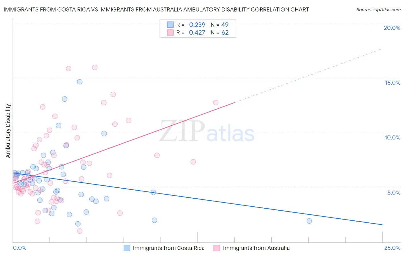 Immigrants from Costa Rica vs Immigrants from Australia Ambulatory Disability