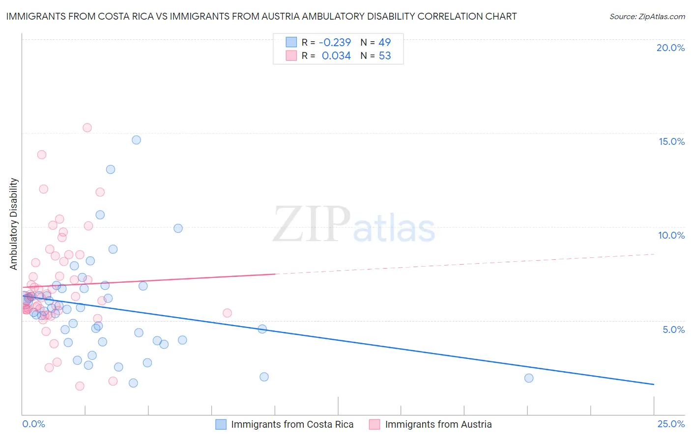 Immigrants from Costa Rica vs Immigrants from Austria Ambulatory Disability