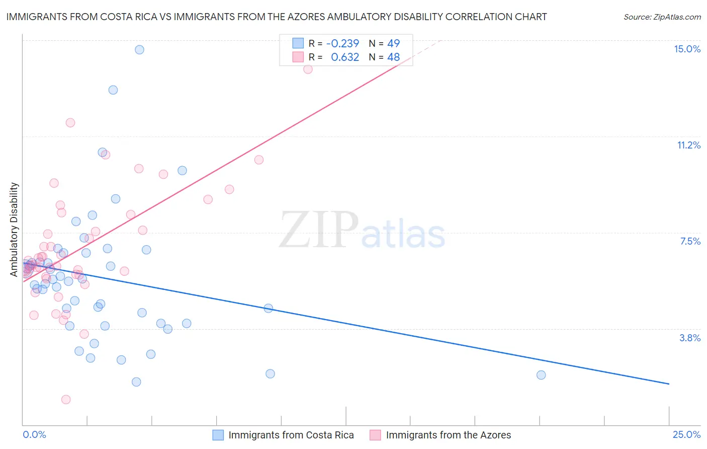 Immigrants from Costa Rica vs Immigrants from the Azores Ambulatory Disability