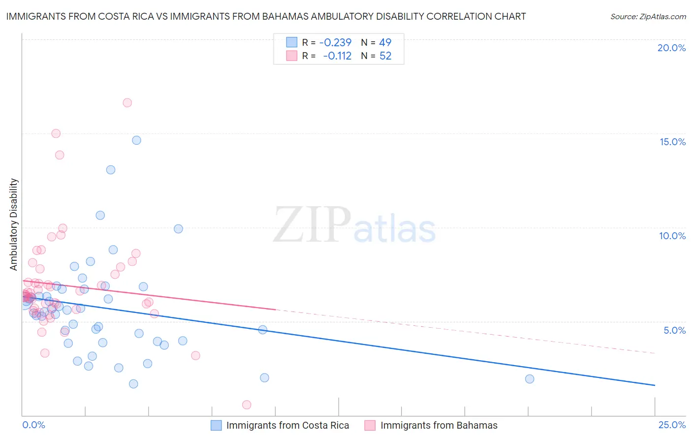 Immigrants from Costa Rica vs Immigrants from Bahamas Ambulatory Disability