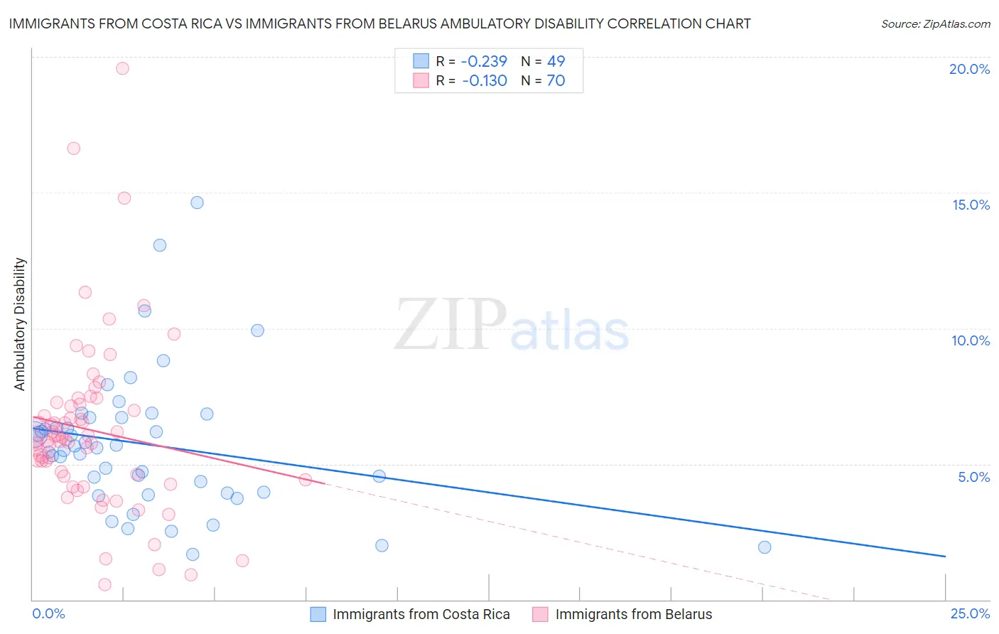 Immigrants from Costa Rica vs Immigrants from Belarus Ambulatory Disability