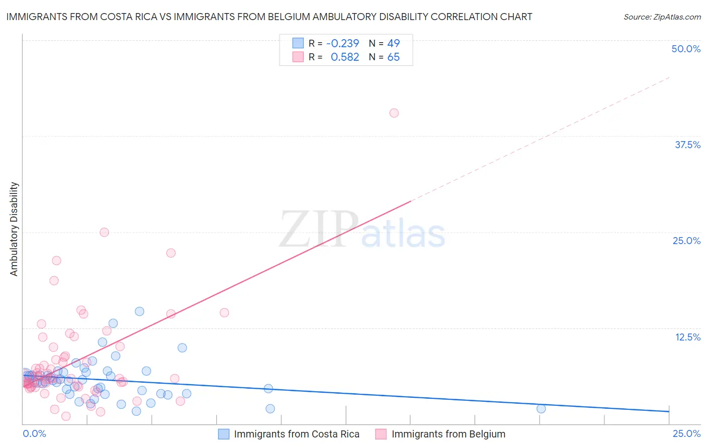 Immigrants from Costa Rica vs Immigrants from Belgium Ambulatory Disability