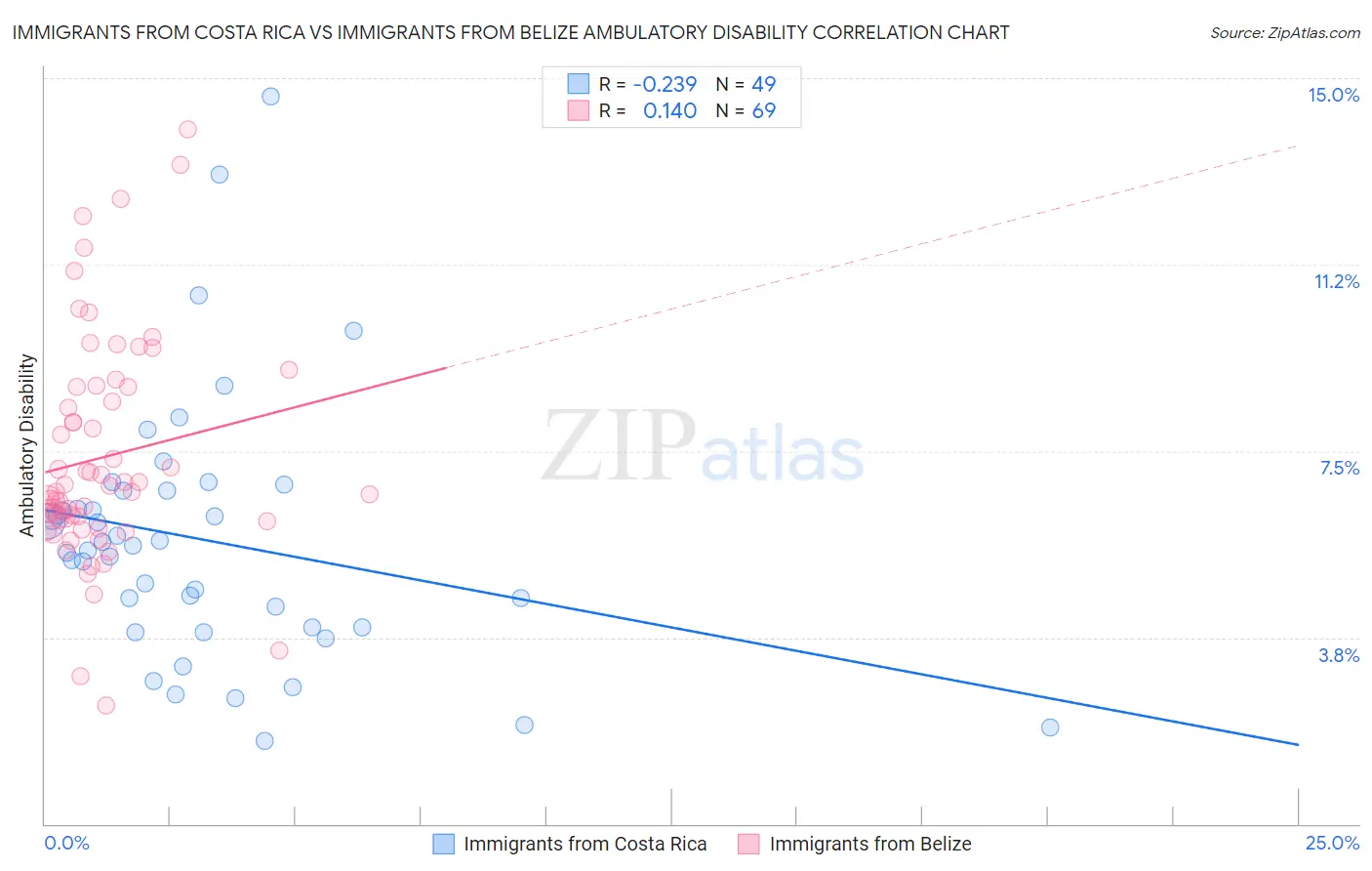 Immigrants from Costa Rica vs Immigrants from Belize Ambulatory Disability