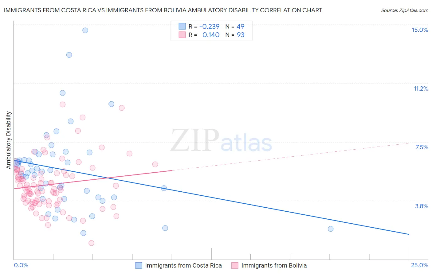Immigrants from Costa Rica vs Immigrants from Bolivia Ambulatory Disability