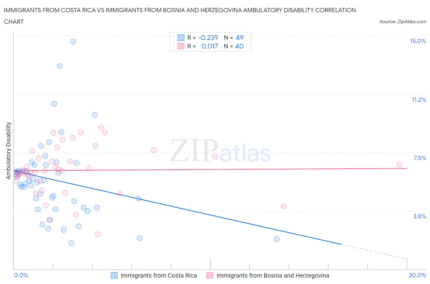 Immigrants from Costa Rica vs Immigrants from Bosnia and Herzegovina Ambulatory Disability