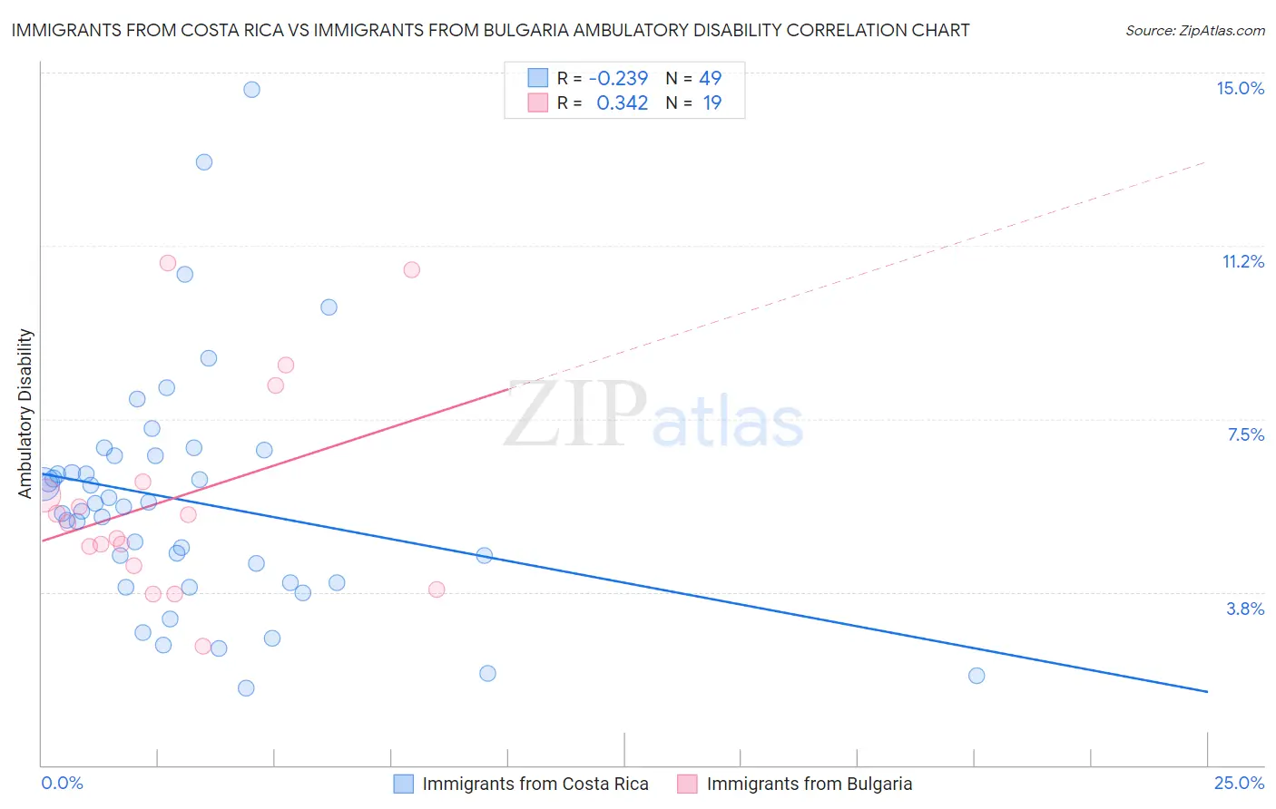 Immigrants from Costa Rica vs Immigrants from Bulgaria Ambulatory Disability