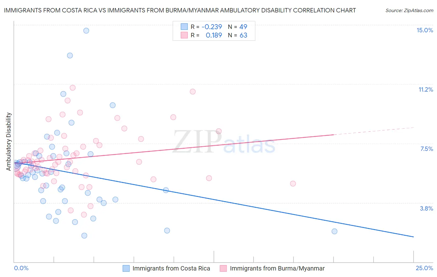 Immigrants from Costa Rica vs Immigrants from Burma/Myanmar Ambulatory Disability