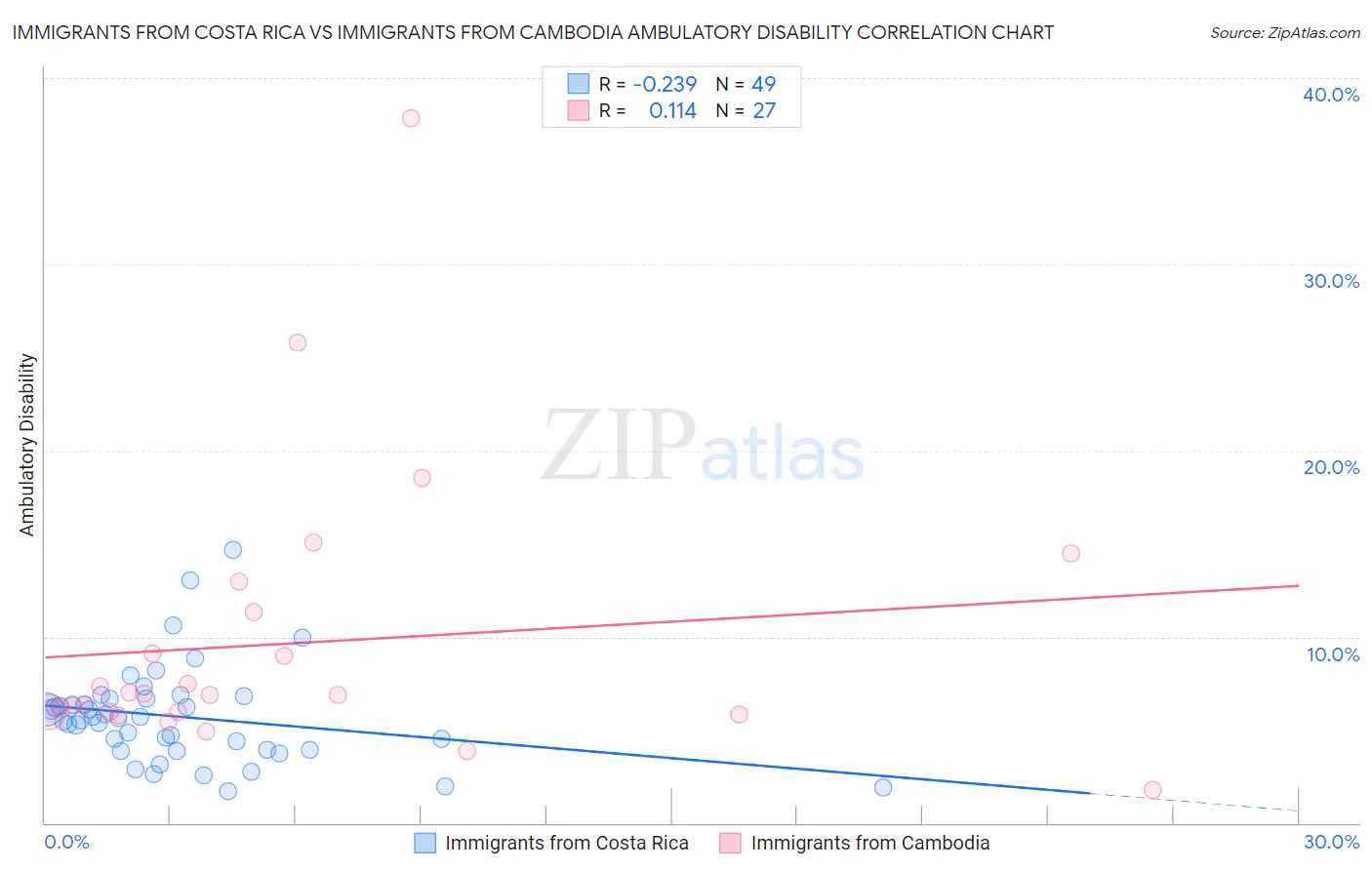 Immigrants from Costa Rica vs Immigrants from Cambodia Ambulatory Disability