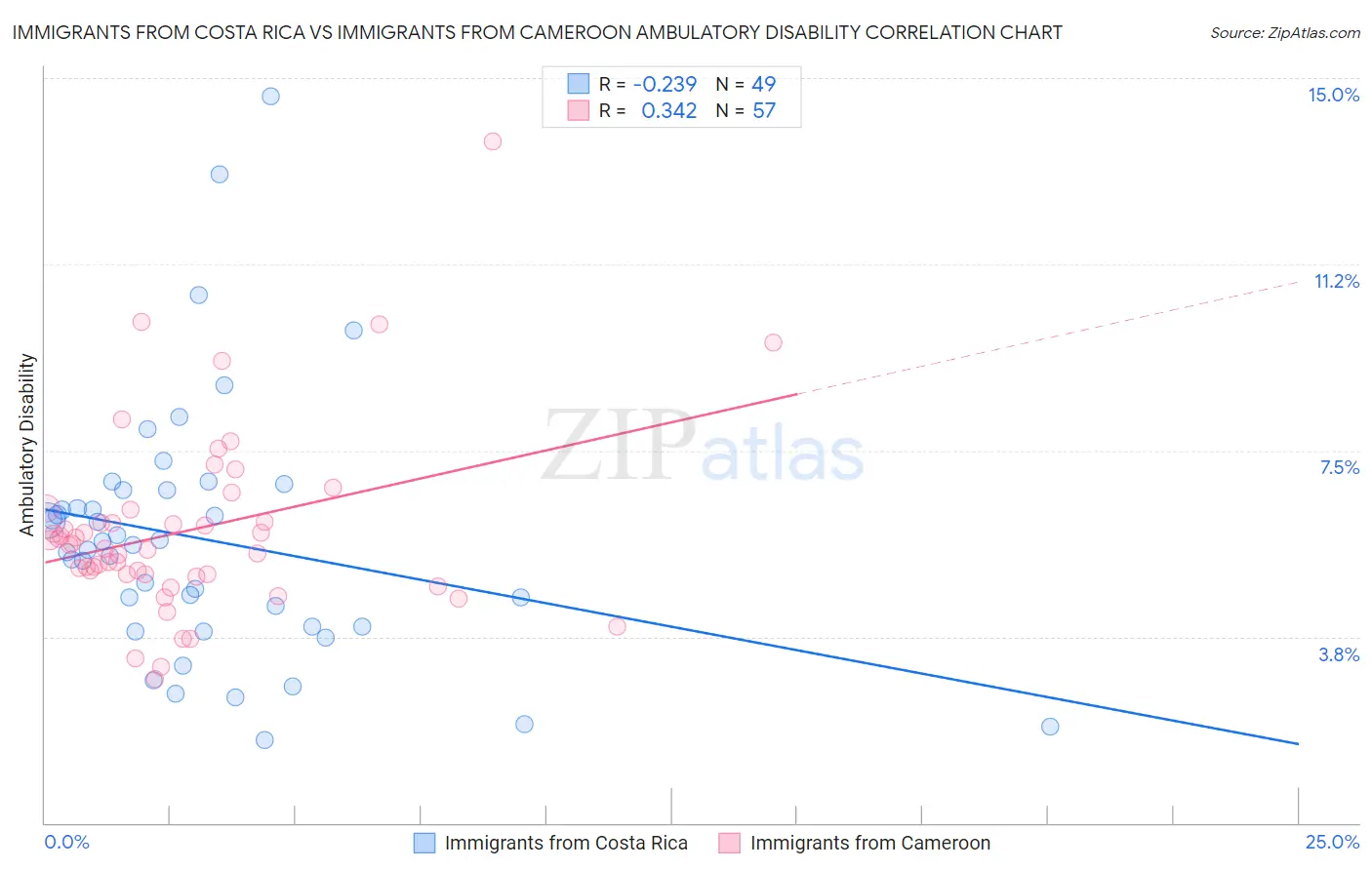 Immigrants from Costa Rica vs Immigrants from Cameroon Ambulatory Disability