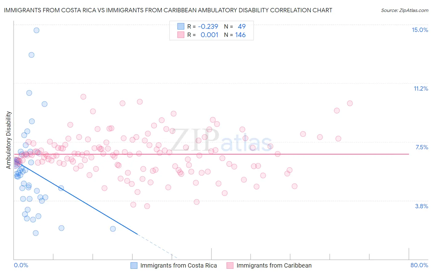 Immigrants from Costa Rica vs Immigrants from Caribbean Ambulatory Disability