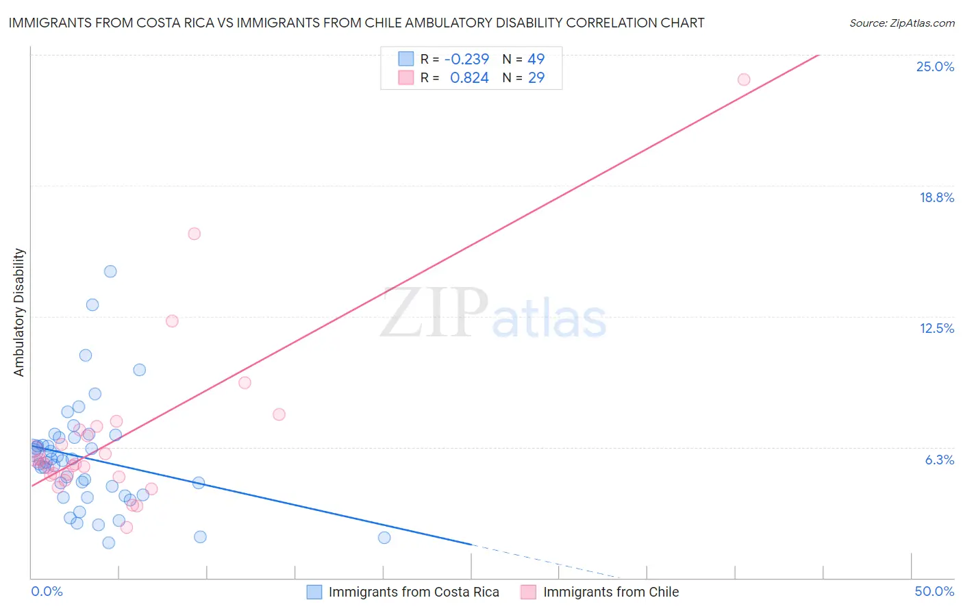 Immigrants from Costa Rica vs Immigrants from Chile Ambulatory Disability