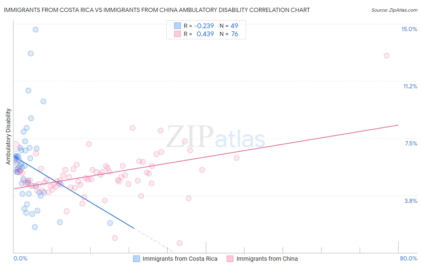 Immigrants from Costa Rica vs Immigrants from China Ambulatory Disability