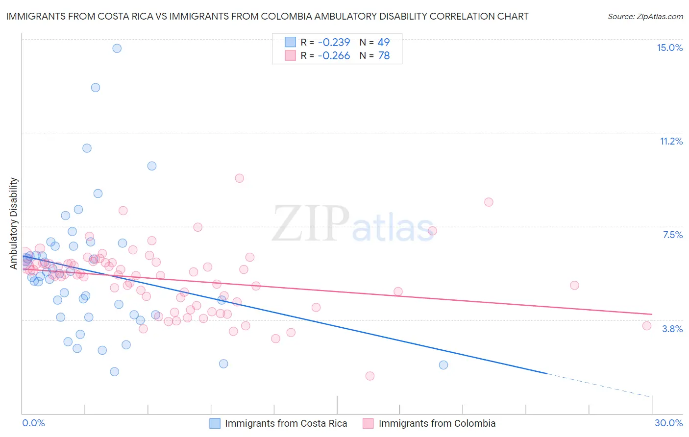 Immigrants from Costa Rica vs Immigrants from Colombia Ambulatory Disability