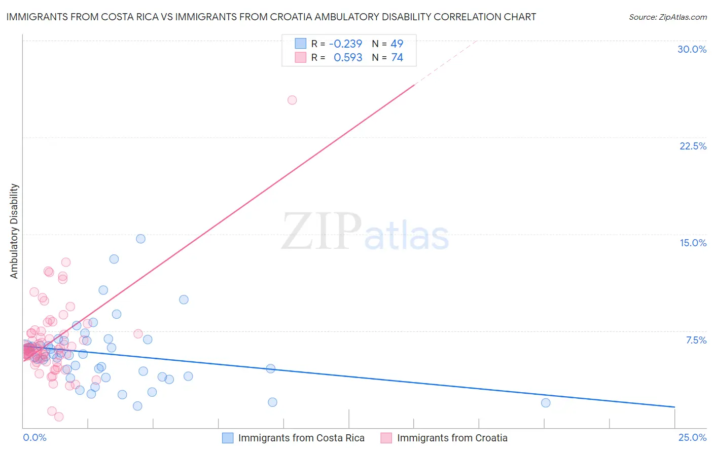 Immigrants from Costa Rica vs Immigrants from Croatia Ambulatory Disability