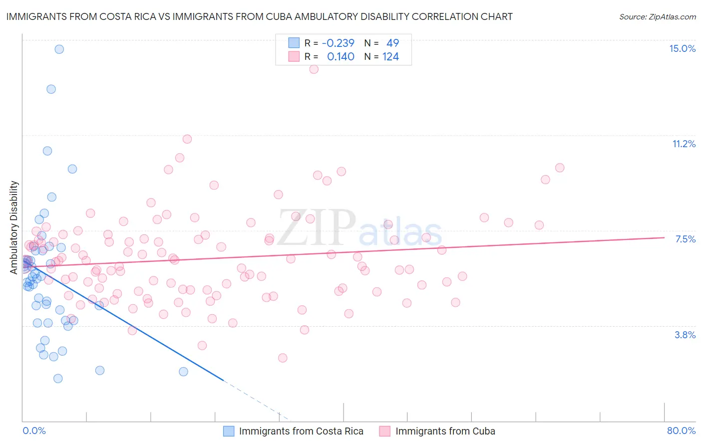 Immigrants from Costa Rica vs Immigrants from Cuba Ambulatory Disability
