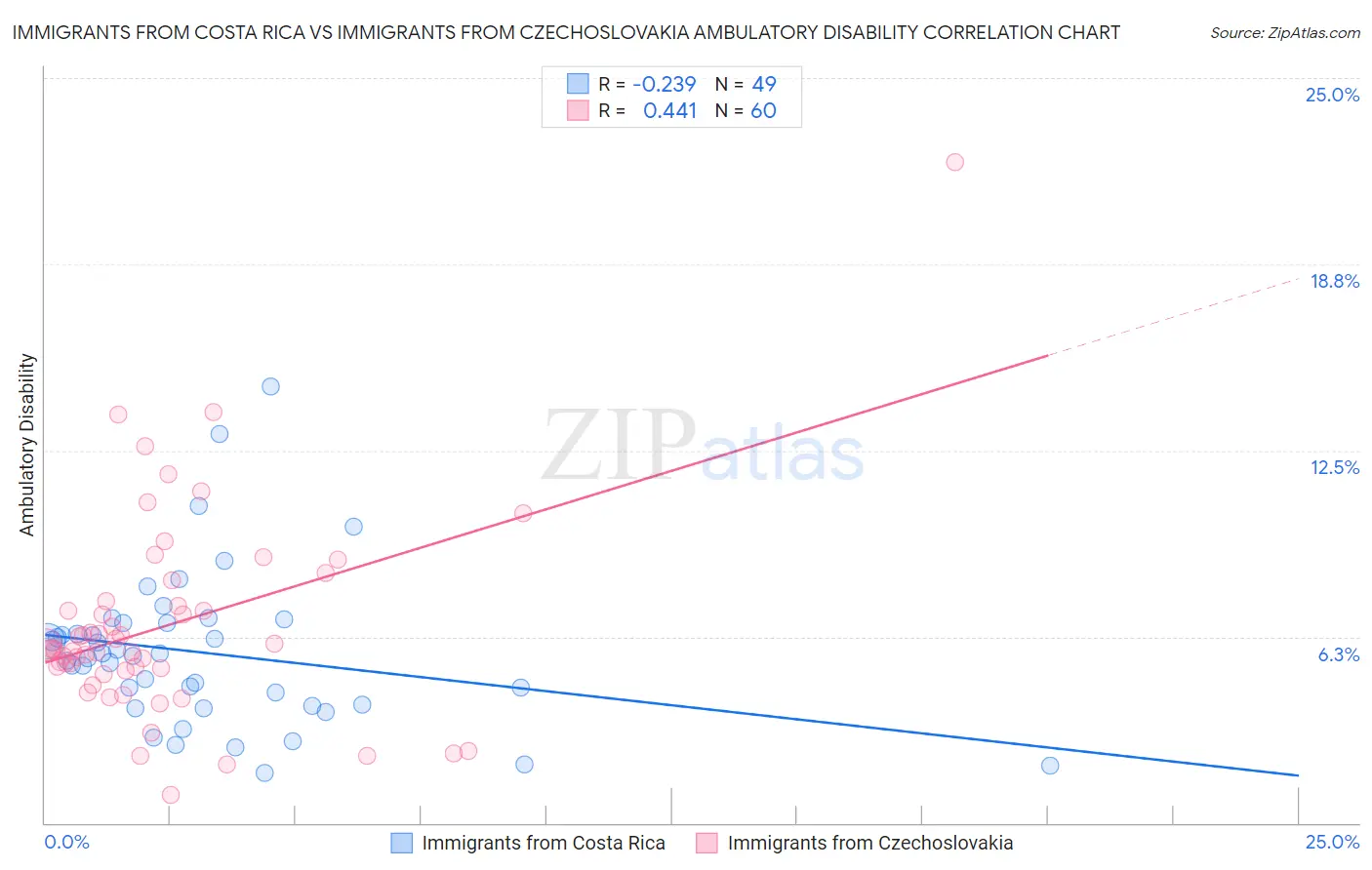 Immigrants from Costa Rica vs Immigrants from Czechoslovakia Ambulatory Disability