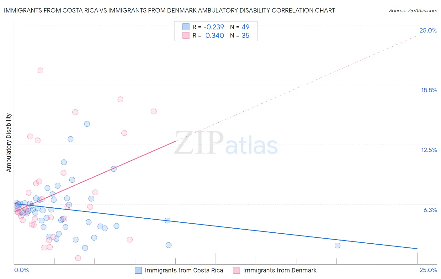 Immigrants from Costa Rica vs Immigrants from Denmark Ambulatory Disability