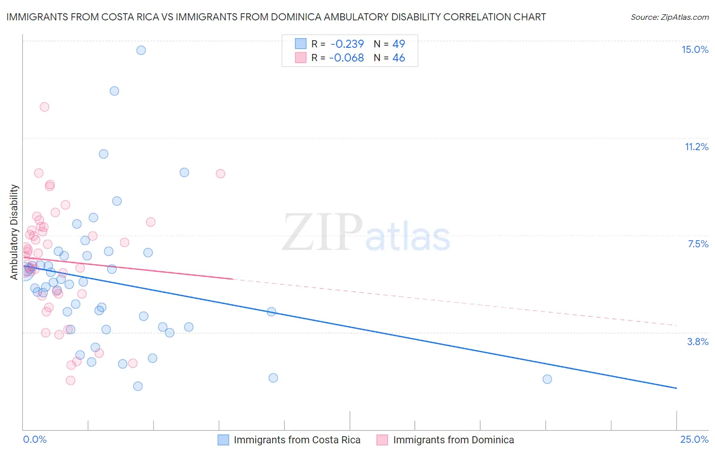 Immigrants from Costa Rica vs Immigrants from Dominica Ambulatory Disability