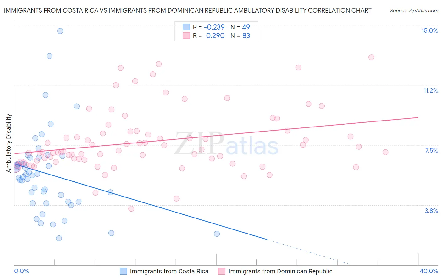 Immigrants from Costa Rica vs Immigrants from Dominican Republic Ambulatory Disability