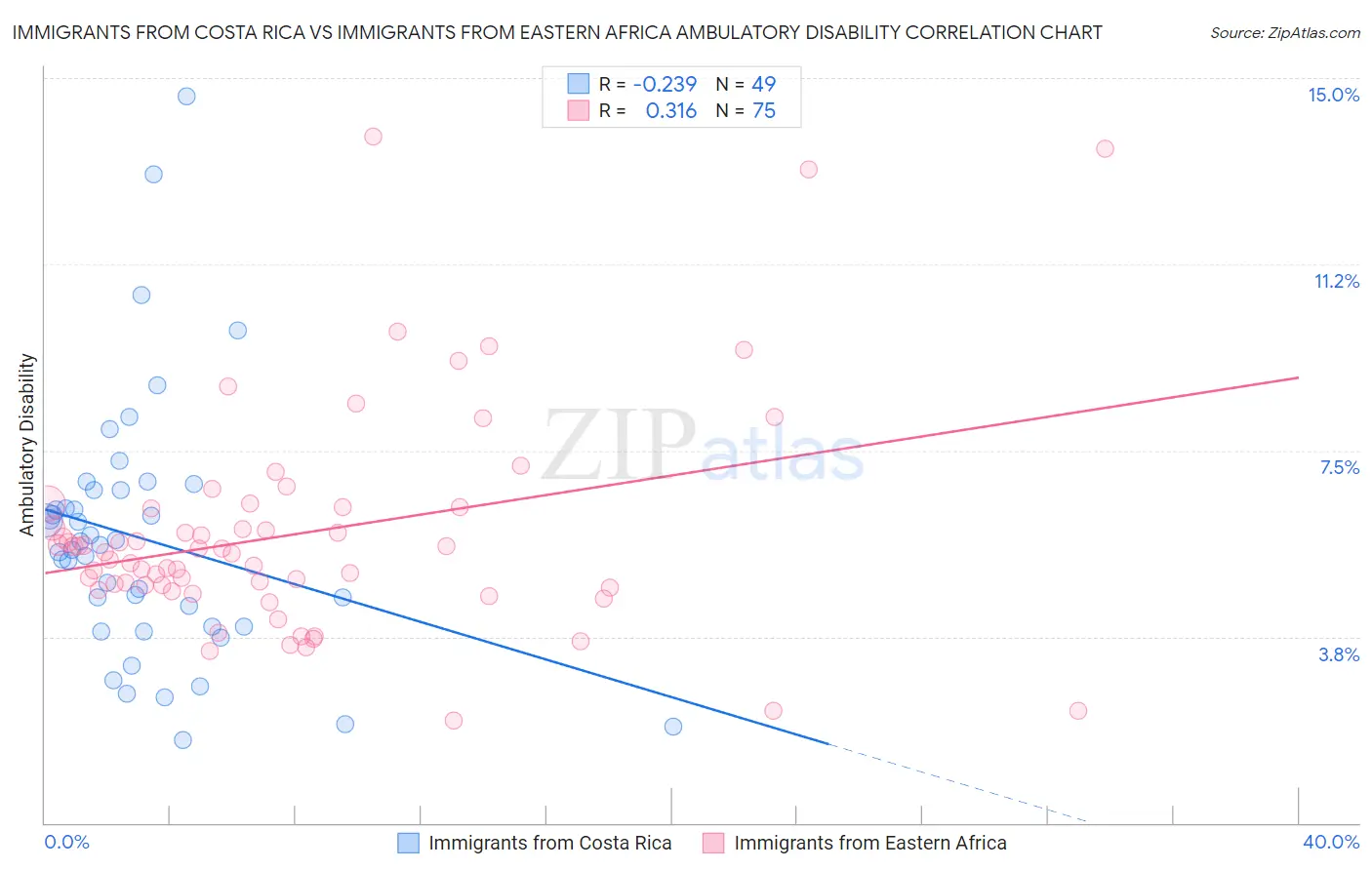 Immigrants from Costa Rica vs Immigrants from Eastern Africa Ambulatory Disability