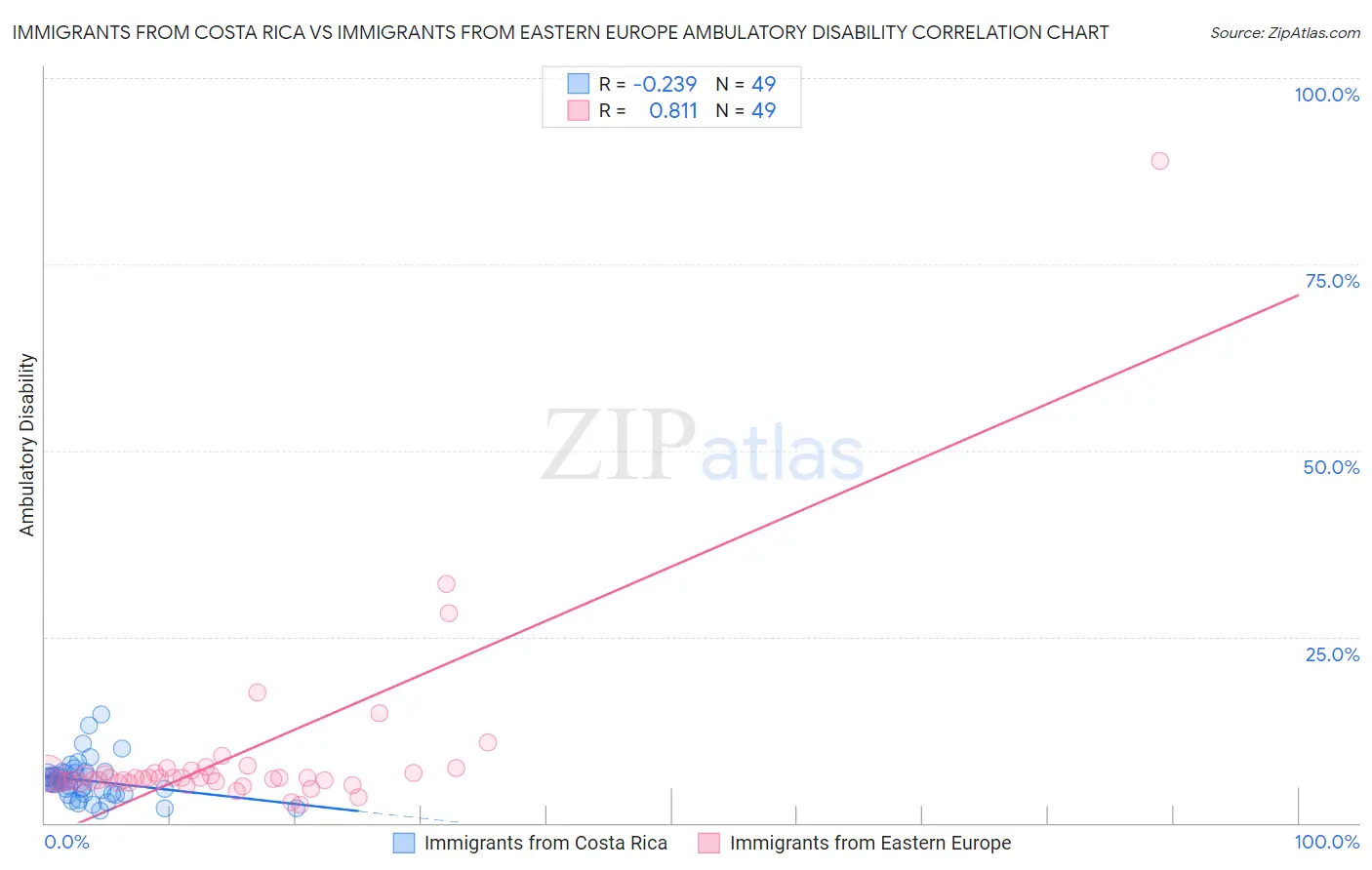 Immigrants from Costa Rica vs Immigrants from Eastern Europe Ambulatory Disability
