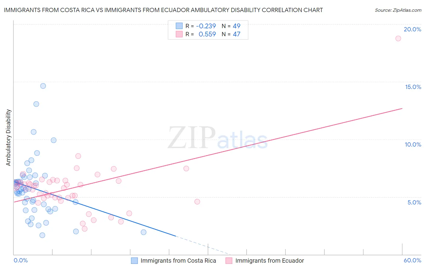 Immigrants from Costa Rica vs Immigrants from Ecuador Ambulatory Disability