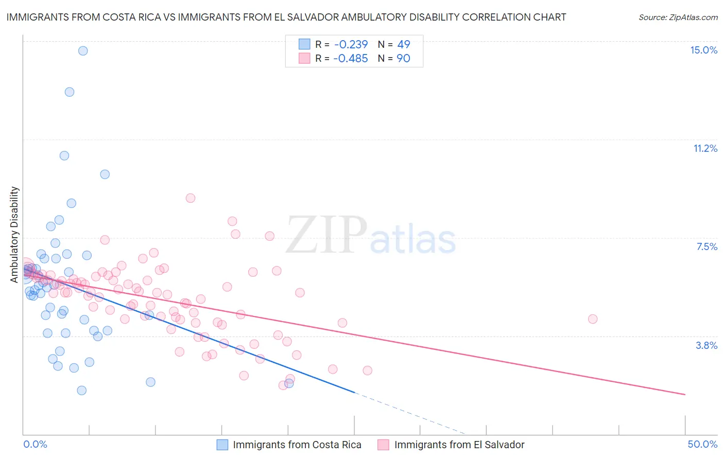Immigrants from Costa Rica vs Immigrants from El Salvador Ambulatory Disability