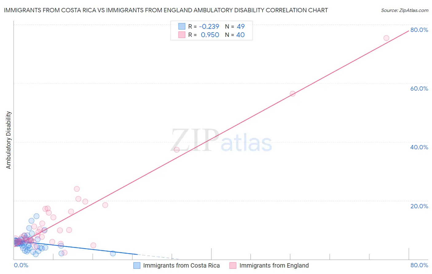 Immigrants from Costa Rica vs Immigrants from England Ambulatory Disability