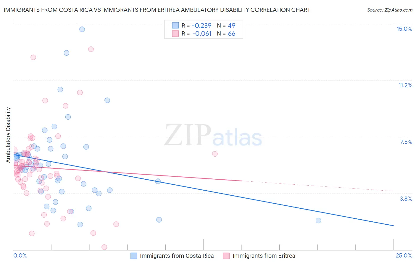 Immigrants from Costa Rica vs Immigrants from Eritrea Ambulatory Disability