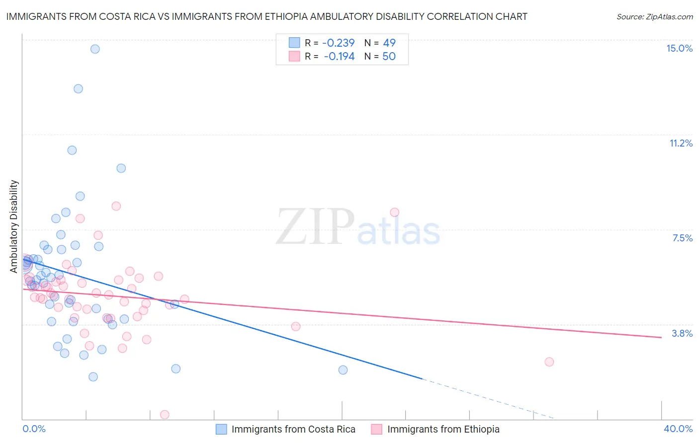 Immigrants from Costa Rica vs Immigrants from Ethiopia Ambulatory Disability