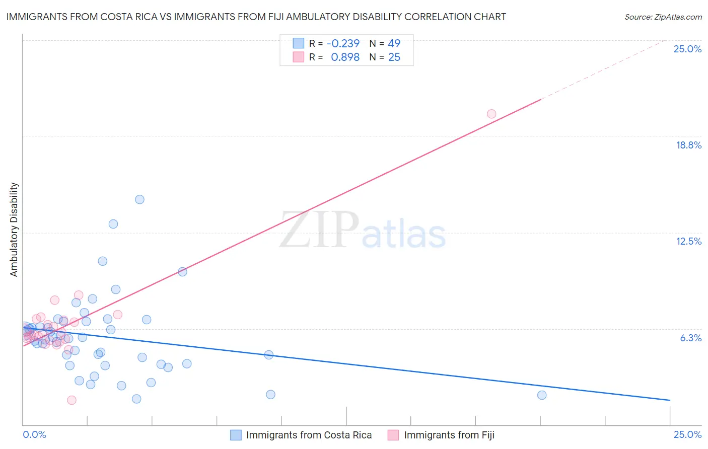 Immigrants from Costa Rica vs Immigrants from Fiji Ambulatory Disability