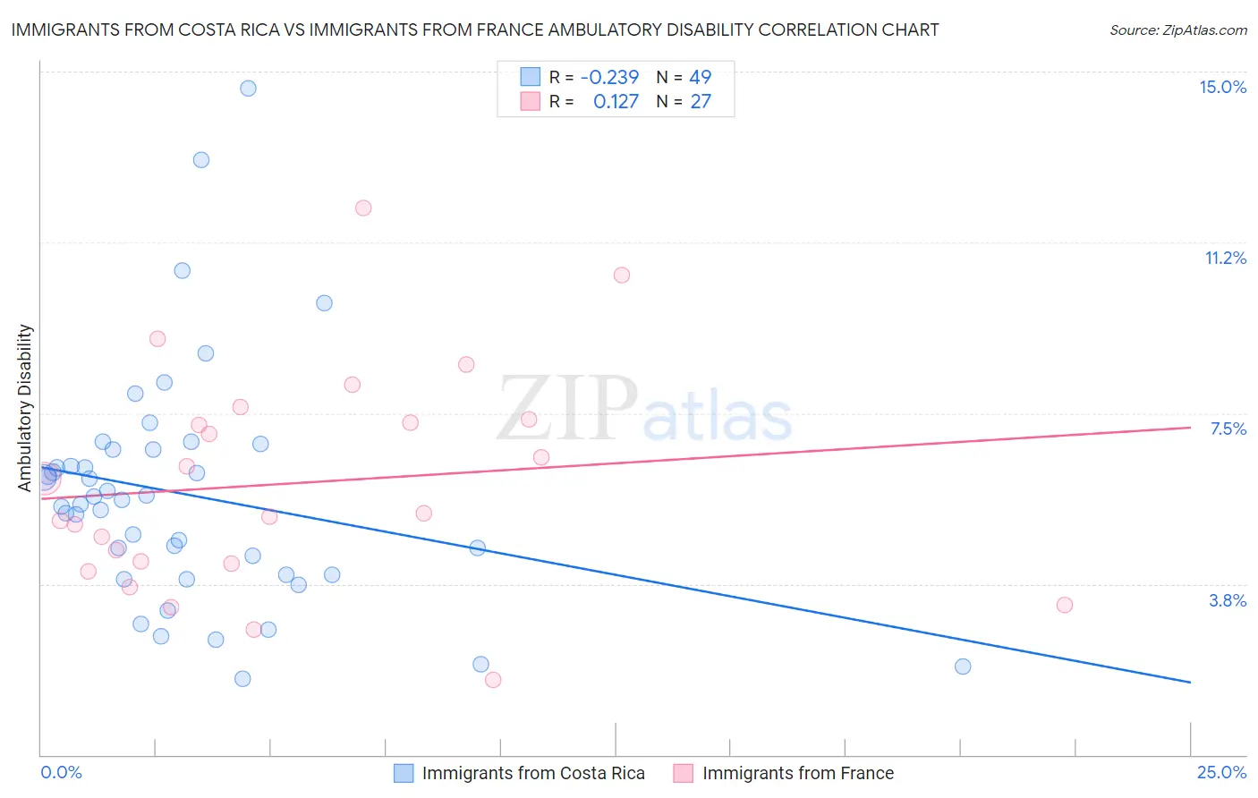 Immigrants from Costa Rica vs Immigrants from France Ambulatory Disability