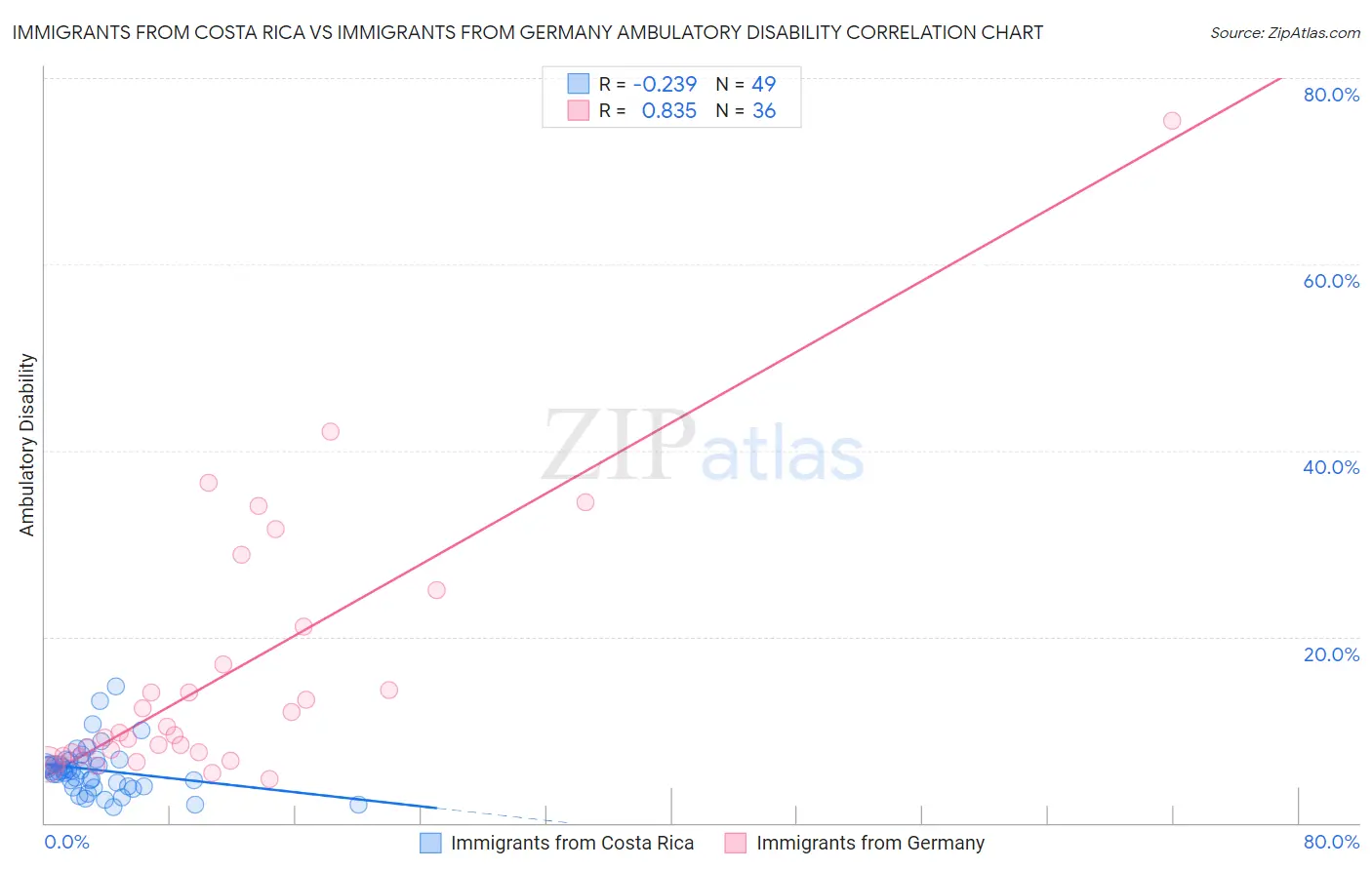 Immigrants from Costa Rica vs Immigrants from Germany Ambulatory Disability